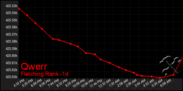 Last 24 Hours Graph of Qwerr