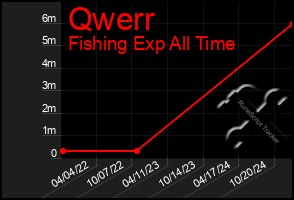 Total Graph of Qwerr