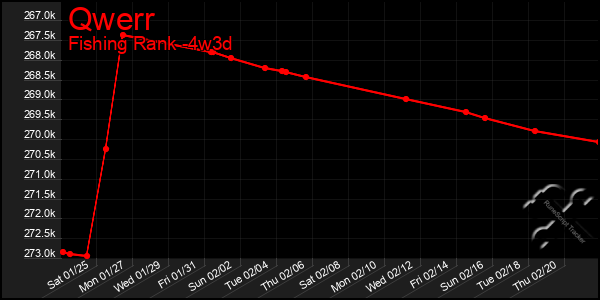 Last 31 Days Graph of Qwerr