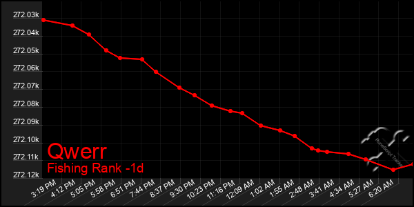 Last 24 Hours Graph of Qwerr