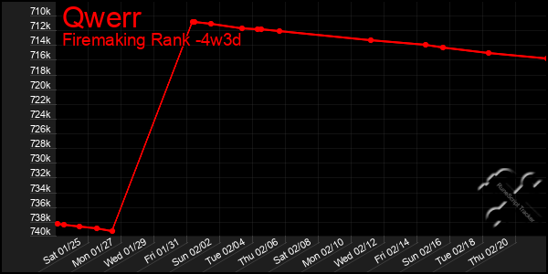 Last 31 Days Graph of Qwerr