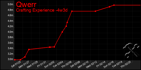 Last 31 Days Graph of Qwerr