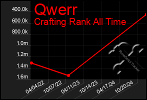 Total Graph of Qwerr