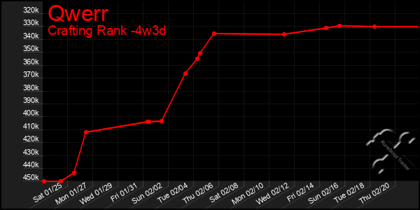 Last 31 Days Graph of Qwerr