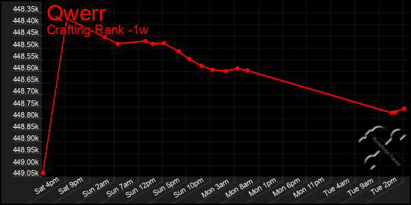 Last 7 Days Graph of Qwerr