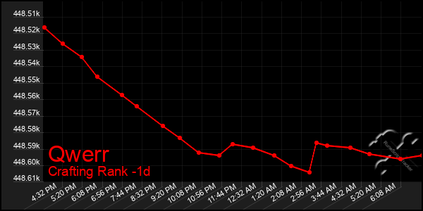 Last 24 Hours Graph of Qwerr