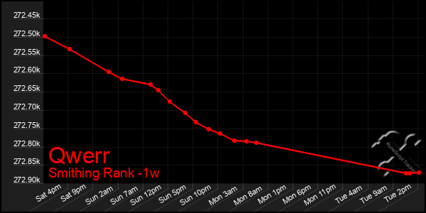 Last 7 Days Graph of Qwerr