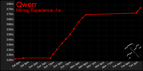 Last 7 Days Graph of Qwerr