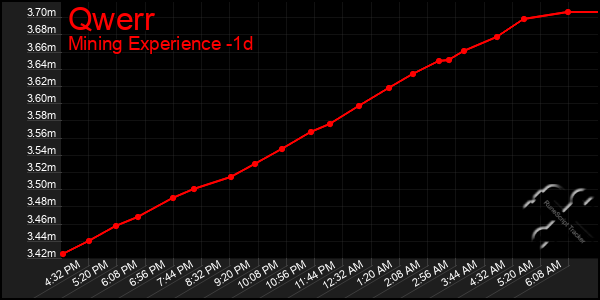 Last 24 Hours Graph of Qwerr