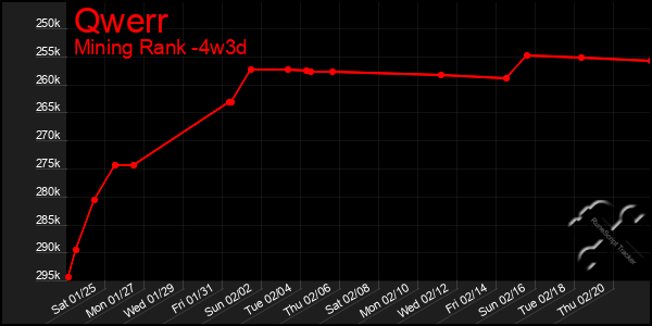 Last 31 Days Graph of Qwerr