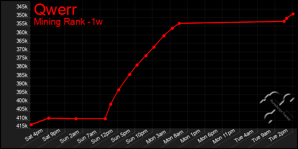 Last 7 Days Graph of Qwerr