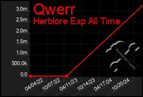 Total Graph of Qwerr