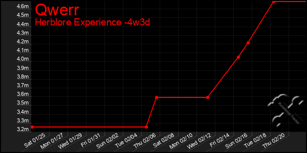 Last 31 Days Graph of Qwerr