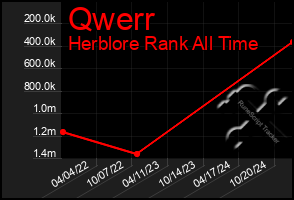 Total Graph of Qwerr