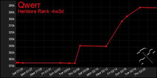 Last 31 Days Graph of Qwerr