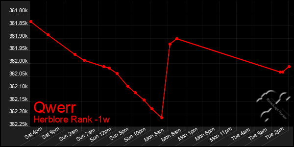 Last 7 Days Graph of Qwerr