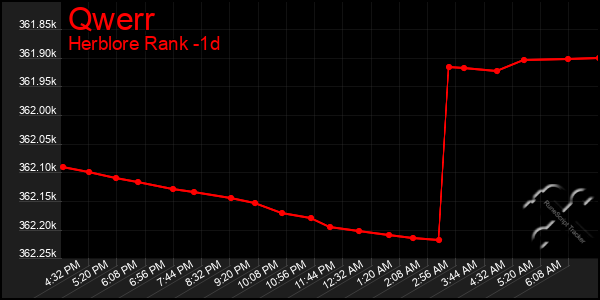 Last 24 Hours Graph of Qwerr