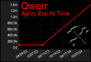 Total Graph of Qwerr