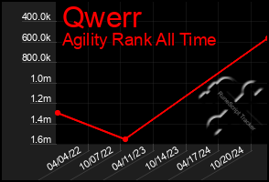 Total Graph of Qwerr