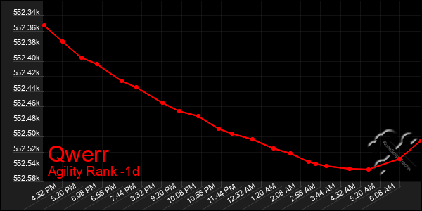 Last 24 Hours Graph of Qwerr