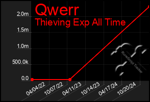 Total Graph of Qwerr