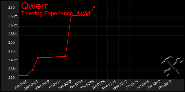 Last 31 Days Graph of Qwerr