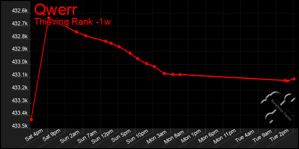 Last 7 Days Graph of Qwerr