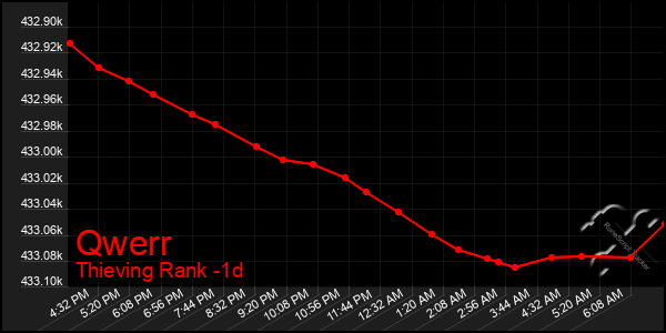 Last 24 Hours Graph of Qwerr