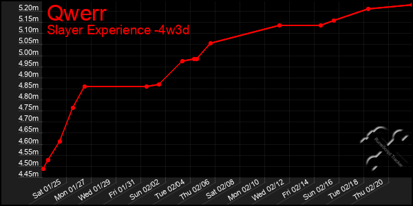 Last 31 Days Graph of Qwerr