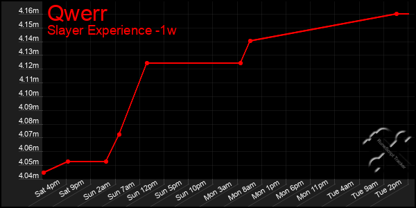 Last 7 Days Graph of Qwerr