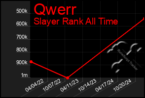 Total Graph of Qwerr