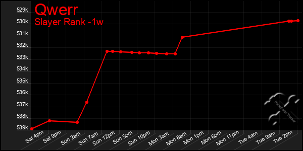 Last 7 Days Graph of Qwerr