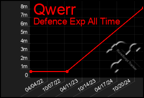 Total Graph of Qwerr