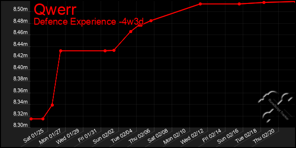 Last 31 Days Graph of Qwerr