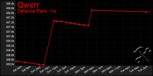 Last 7 Days Graph of Qwerr