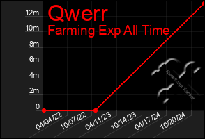 Total Graph of Qwerr