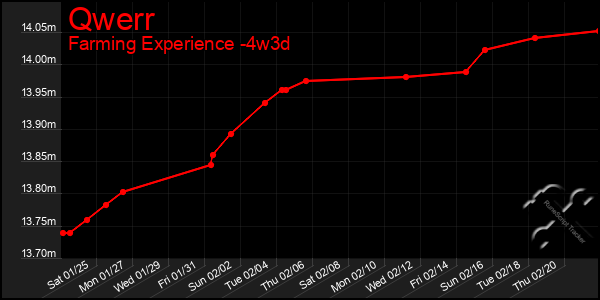 Last 31 Days Graph of Qwerr