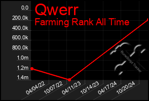 Total Graph of Qwerr