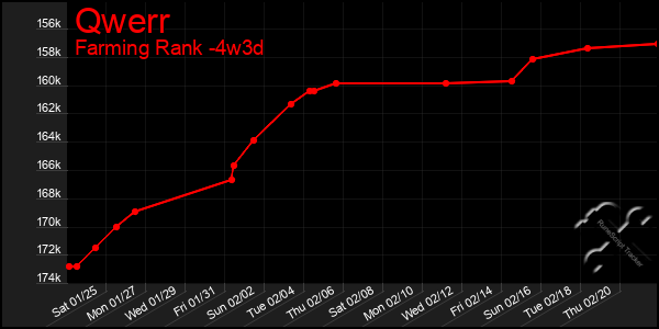 Last 31 Days Graph of Qwerr