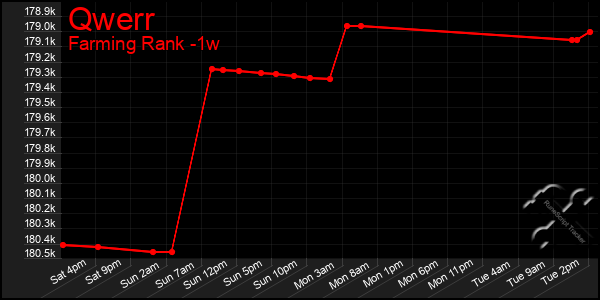 Last 7 Days Graph of Qwerr