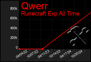 Total Graph of Qwerr