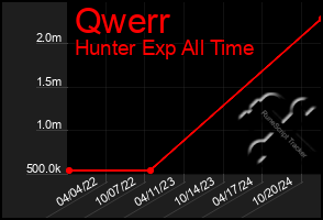 Total Graph of Qwerr