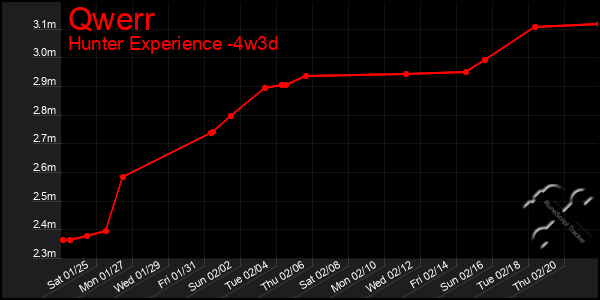 Last 31 Days Graph of Qwerr