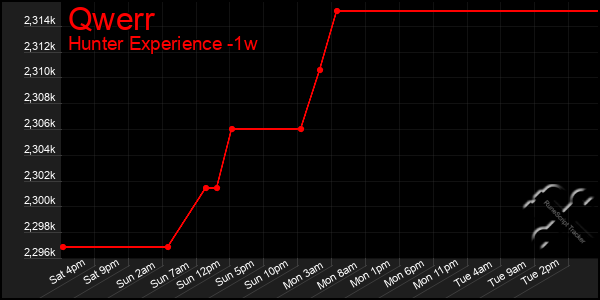 Last 7 Days Graph of Qwerr