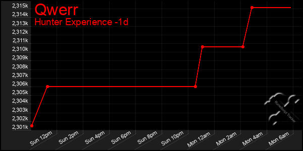 Last 24 Hours Graph of Qwerr