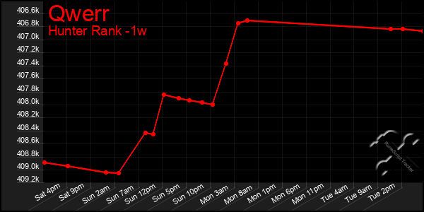 Last 7 Days Graph of Qwerr