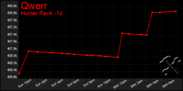 Last 24 Hours Graph of Qwerr