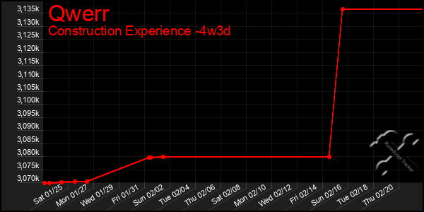 Last 31 Days Graph of Qwerr