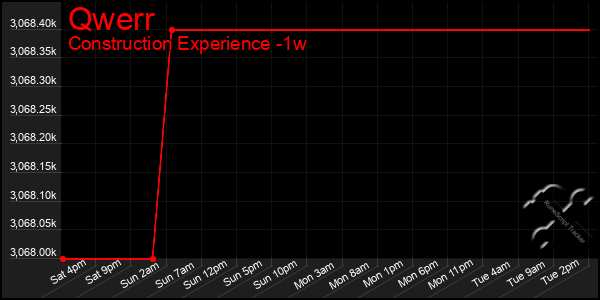 Last 7 Days Graph of Qwerr