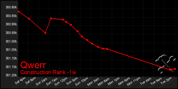 Last 7 Days Graph of Qwerr